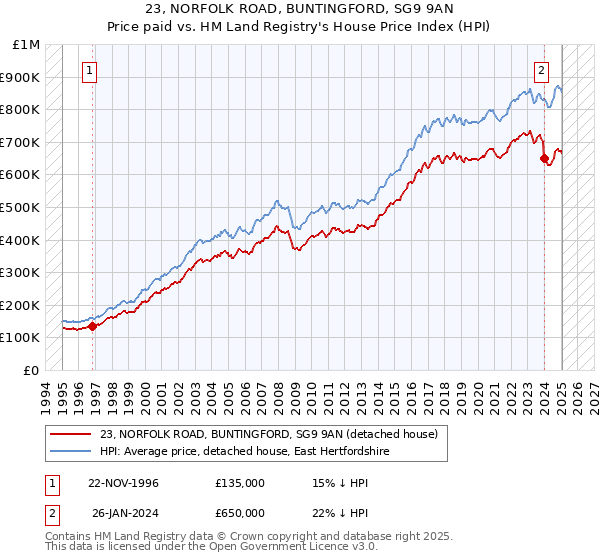 23, NORFOLK ROAD, BUNTINGFORD, SG9 9AN: Price paid vs HM Land Registry's House Price Index