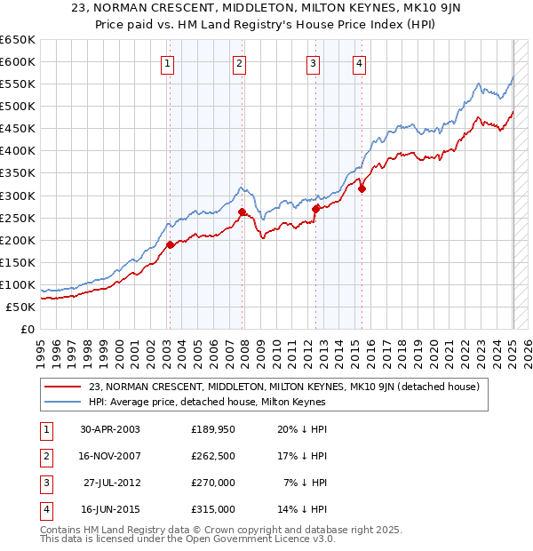 23, NORMAN CRESCENT, MIDDLETON, MILTON KEYNES, MK10 9JN: Price paid vs HM Land Registry's House Price Index
