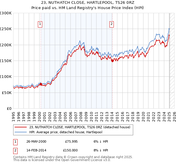 23, NUTHATCH CLOSE, HARTLEPOOL, TS26 0RZ: Price paid vs HM Land Registry's House Price Index