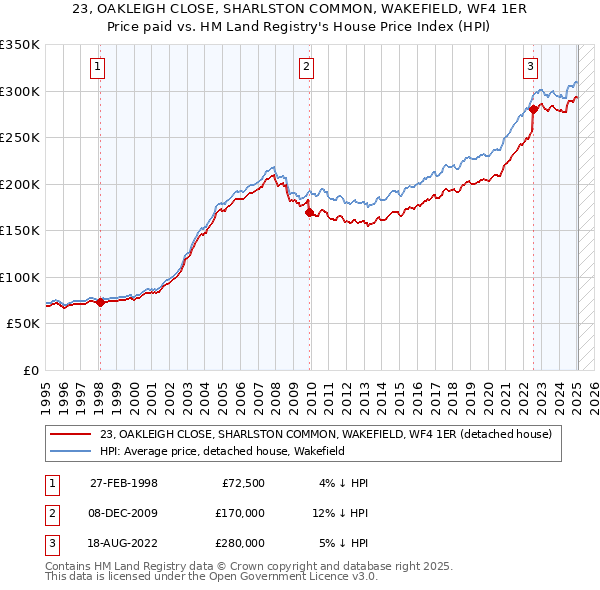 23, OAKLEIGH CLOSE, SHARLSTON COMMON, WAKEFIELD, WF4 1ER: Price paid vs HM Land Registry's House Price Index