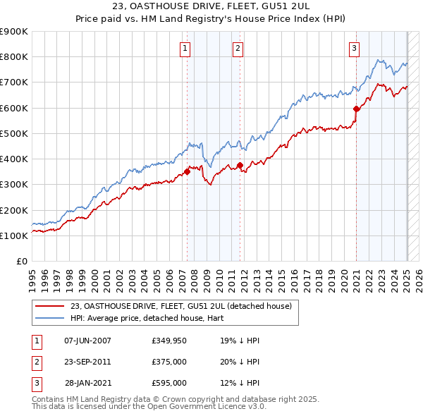23, OASTHOUSE DRIVE, FLEET, GU51 2UL: Price paid vs HM Land Registry's House Price Index