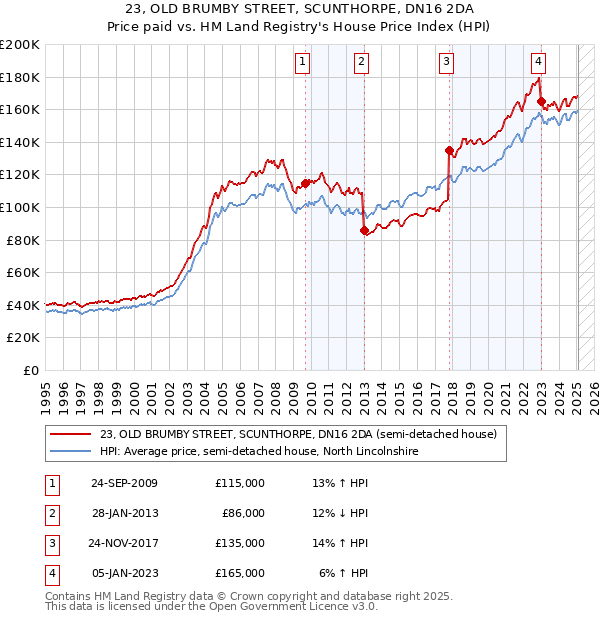 23, OLD BRUMBY STREET, SCUNTHORPE, DN16 2DA: Price paid vs HM Land Registry's House Price Index
