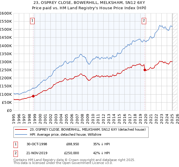 23, OSPREY CLOSE, BOWERHILL, MELKSHAM, SN12 6XY: Price paid vs HM Land Registry's House Price Index