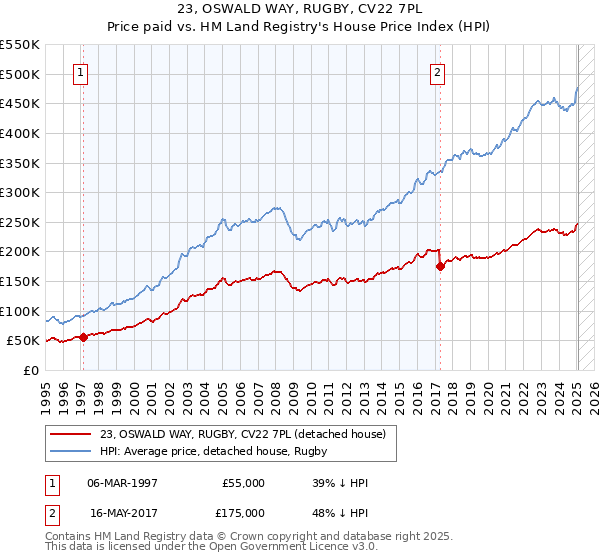 23, OSWALD WAY, RUGBY, CV22 7PL: Price paid vs HM Land Registry's House Price Index