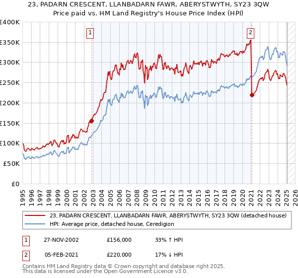 23, PADARN CRESCENT, LLANBADARN FAWR, ABERYSTWYTH, SY23 3QW: Price paid vs HM Land Registry's House Price Index