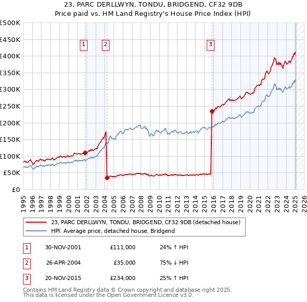 23, PARC DERLLWYN, TONDU, BRIDGEND, CF32 9DB: Price paid vs HM Land Registry's House Price Index