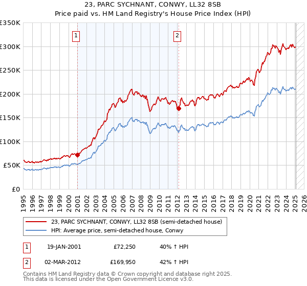 23, PARC SYCHNANT, CONWY, LL32 8SB: Price paid vs HM Land Registry's House Price Index