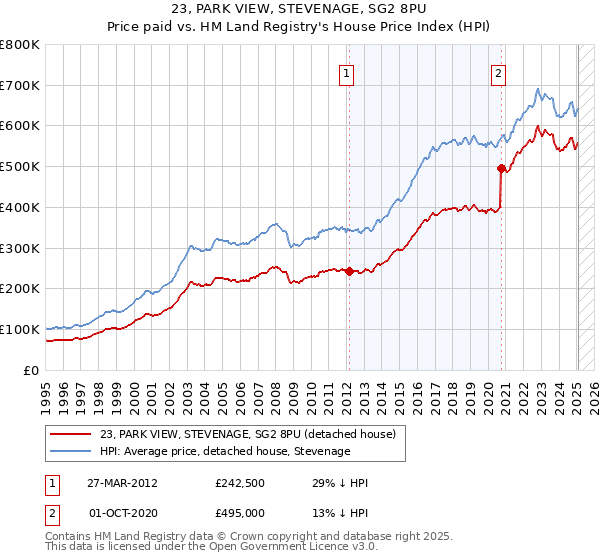 23, PARK VIEW, STEVENAGE, SG2 8PU: Price paid vs HM Land Registry's House Price Index