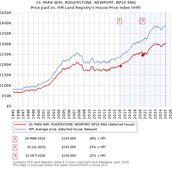 23, PARK WAY, ROGERSTONE, NEWPORT, NP10 9NQ: Price paid vs HM Land Registry's House Price Index
