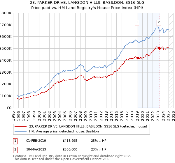 23, PARKER DRIVE, LANGDON HILLS, BASILDON, SS16 5LG: Price paid vs HM Land Registry's House Price Index