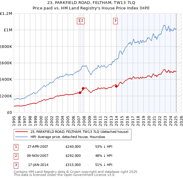 23, PARKFIELD ROAD, FELTHAM, TW13 7LQ: Price paid vs HM Land Registry's House Price Index