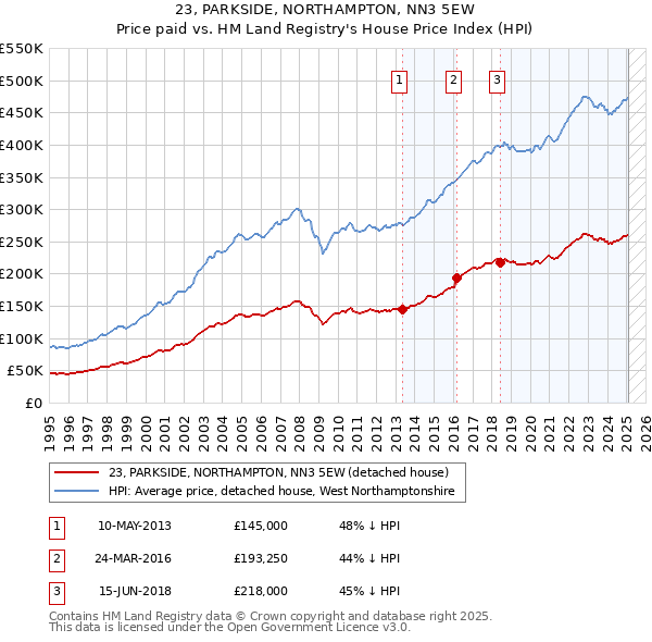 23, PARKSIDE, NORTHAMPTON, NN3 5EW: Price paid vs HM Land Registry's House Price Index