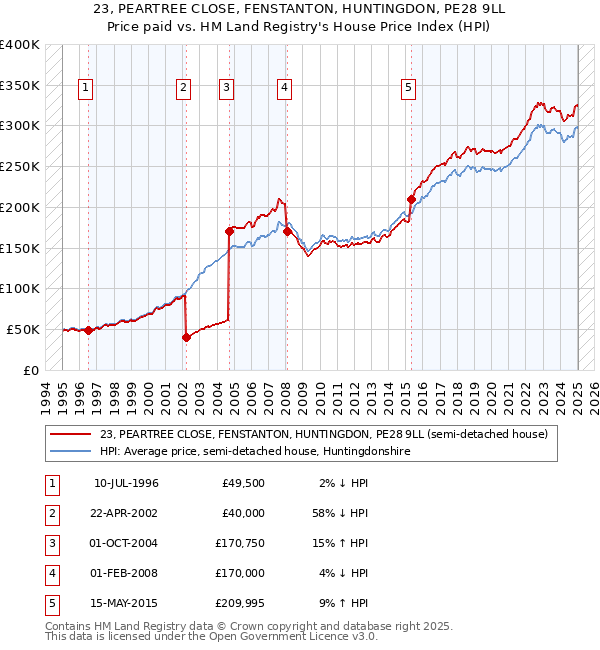 23, PEARTREE CLOSE, FENSTANTON, HUNTINGDON, PE28 9LL: Price paid vs HM Land Registry's House Price Index