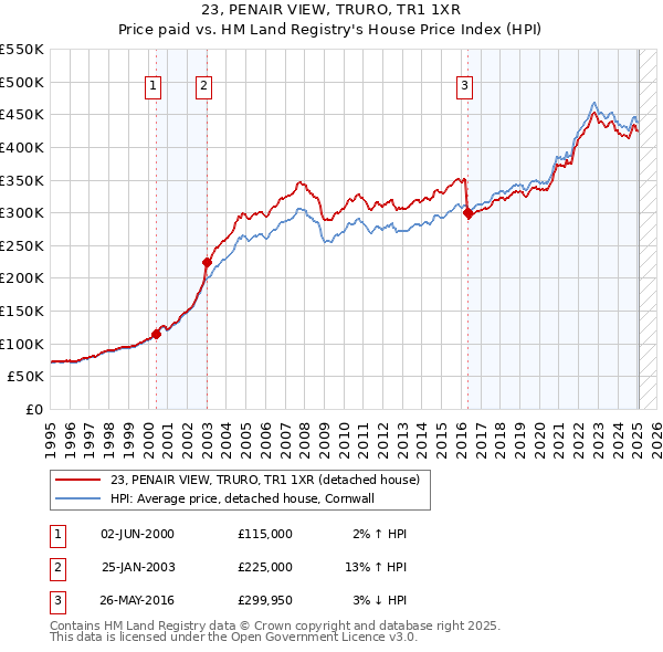23, PENAIR VIEW, TRURO, TR1 1XR: Price paid vs HM Land Registry's House Price Index
