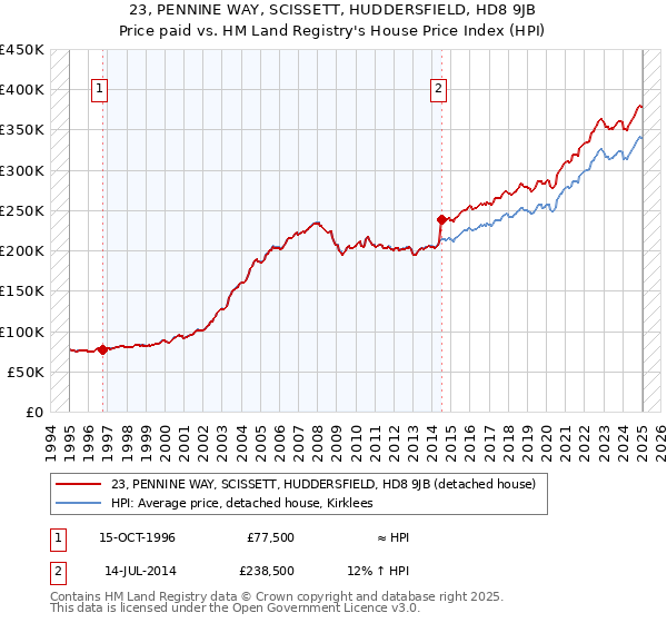 23, PENNINE WAY, SCISSETT, HUDDERSFIELD, HD8 9JB: Price paid vs HM Land Registry's House Price Index