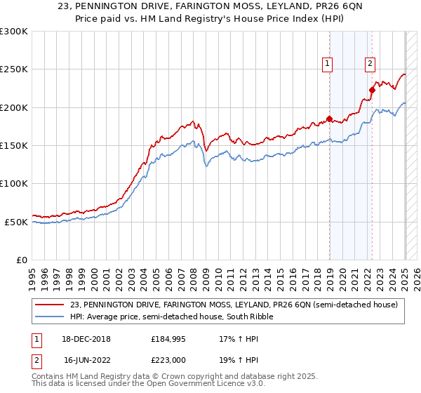 23, PENNINGTON DRIVE, FARINGTON MOSS, LEYLAND, PR26 6QN: Price paid vs HM Land Registry's House Price Index