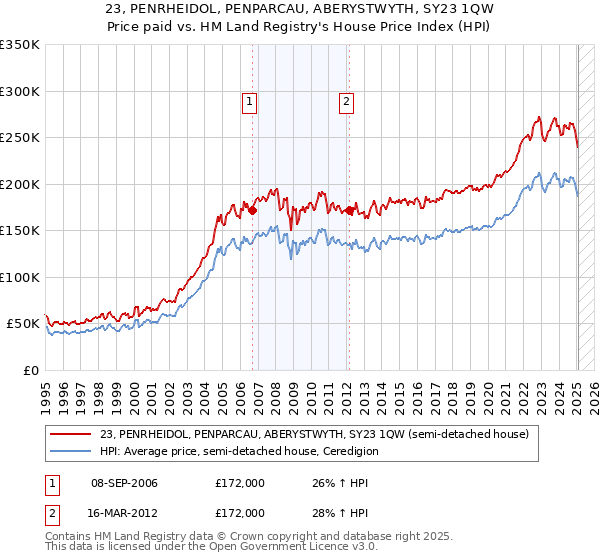23, PENRHEIDOL, PENPARCAU, ABERYSTWYTH, SY23 1QW: Price paid vs HM Land Registry's House Price Index