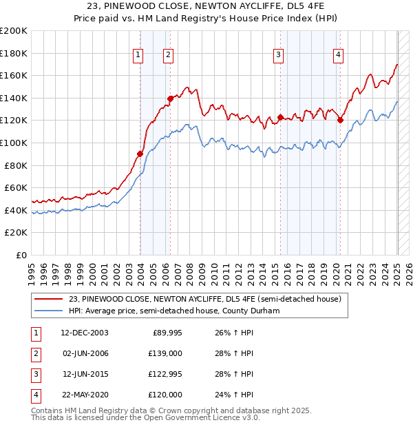 23, PINEWOOD CLOSE, NEWTON AYCLIFFE, DL5 4FE: Price paid vs HM Land Registry's House Price Index