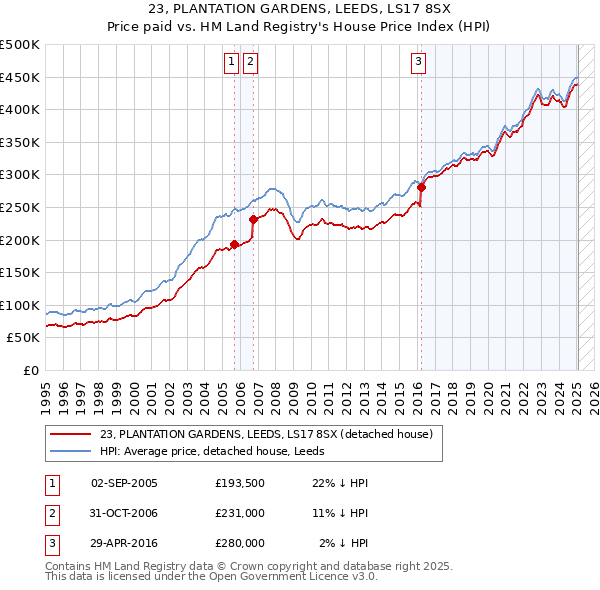 23, PLANTATION GARDENS, LEEDS, LS17 8SX: Price paid vs HM Land Registry's House Price Index