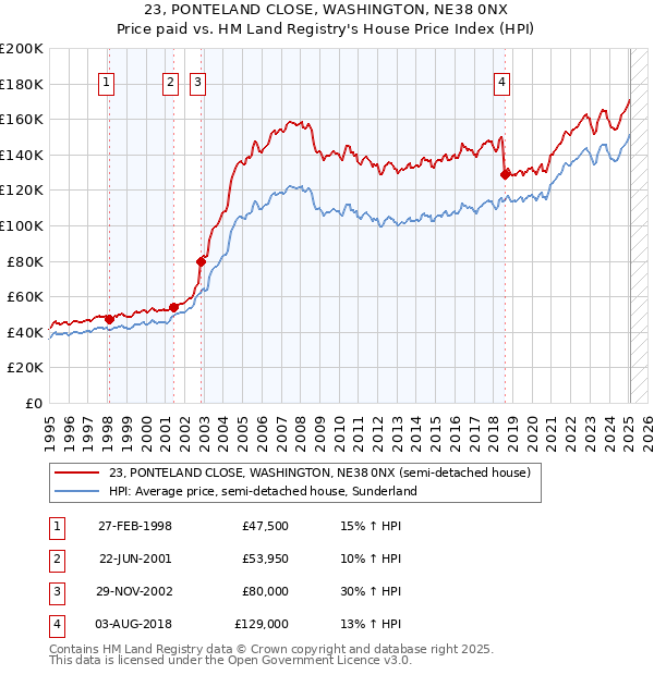 23, PONTELAND CLOSE, WASHINGTON, NE38 0NX: Price paid vs HM Land Registry's House Price Index