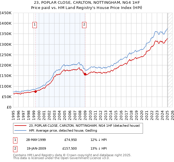 23, POPLAR CLOSE, CARLTON, NOTTINGHAM, NG4 1HF: Price paid vs HM Land Registry's House Price Index