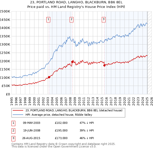 23, PORTLAND ROAD, LANGHO, BLACKBURN, BB6 8EL: Price paid vs HM Land Registry's House Price Index