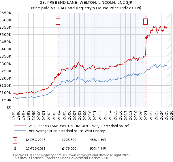 23, PREBEND LANE, WELTON, LINCOLN, LN2 3JR: Price paid vs HM Land Registry's House Price Index
