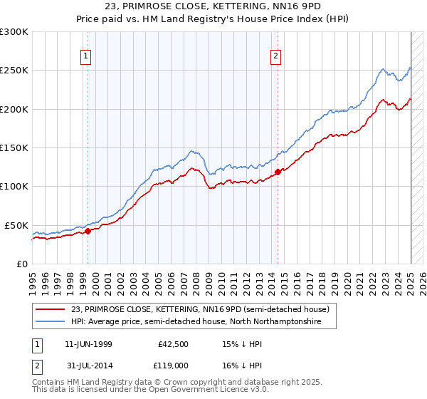 23, PRIMROSE CLOSE, KETTERING, NN16 9PD: Price paid vs HM Land Registry's House Price Index