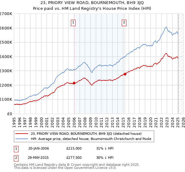 23, PRIORY VIEW ROAD, BOURNEMOUTH, BH9 3JQ: Price paid vs HM Land Registry's House Price Index