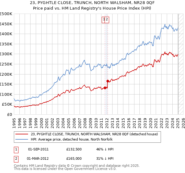 23, PYGHTLE CLOSE, TRUNCH, NORTH WALSHAM, NR28 0QF: Price paid vs HM Land Registry's House Price Index