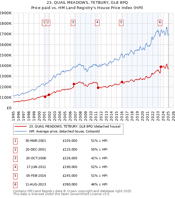 23, QUAIL MEADOWS, TETBURY, GL8 8PQ: Price paid vs HM Land Registry's House Price Index