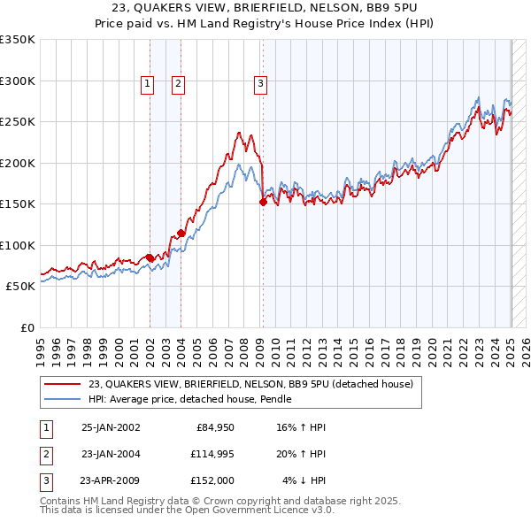 23, QUAKERS VIEW, BRIERFIELD, NELSON, BB9 5PU: Price paid vs HM Land Registry's House Price Index