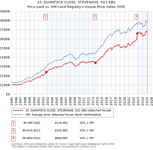 23, QUANTOCK CLOSE, STEVENAGE, SG1 6BS: Price paid vs HM Land Registry's House Price Index