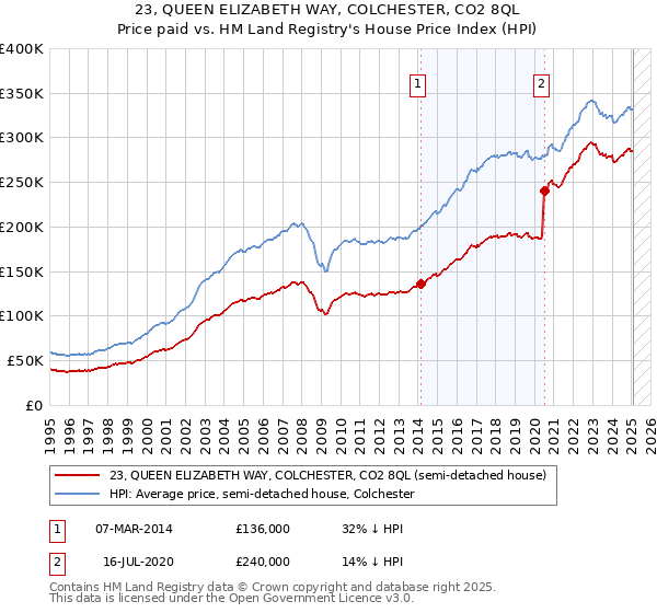 23, QUEEN ELIZABETH WAY, COLCHESTER, CO2 8QL: Price paid vs HM Land Registry's House Price Index