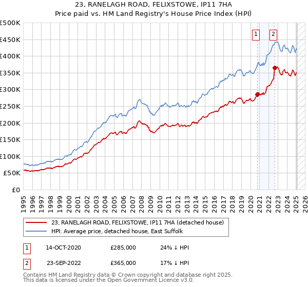 23, RANELAGH ROAD, FELIXSTOWE, IP11 7HA: Price paid vs HM Land Registry's House Price Index