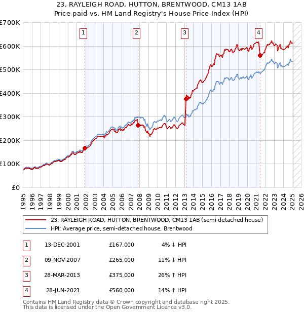 23, RAYLEIGH ROAD, HUTTON, BRENTWOOD, CM13 1AB: Price paid vs HM Land Registry's House Price Index
