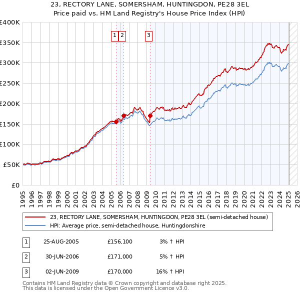 23, RECTORY LANE, SOMERSHAM, HUNTINGDON, PE28 3EL: Price paid vs HM Land Registry's House Price Index