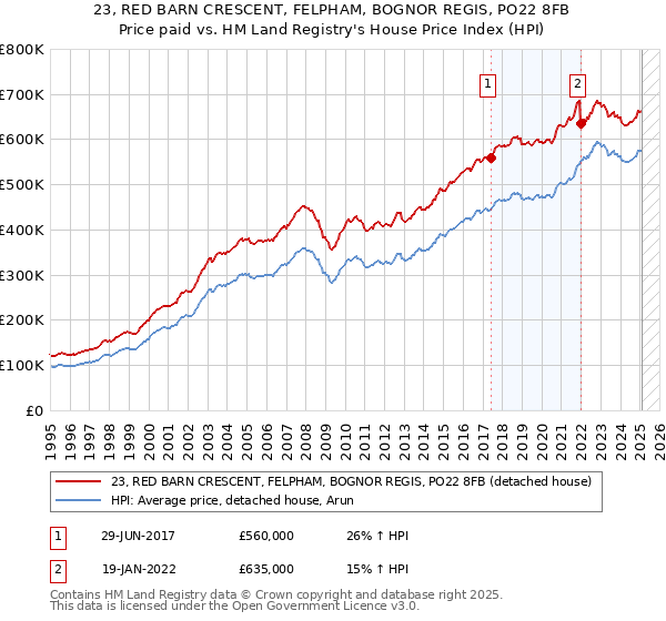 23, RED BARN CRESCENT, FELPHAM, BOGNOR REGIS, PO22 8FB: Price paid vs HM Land Registry's House Price Index