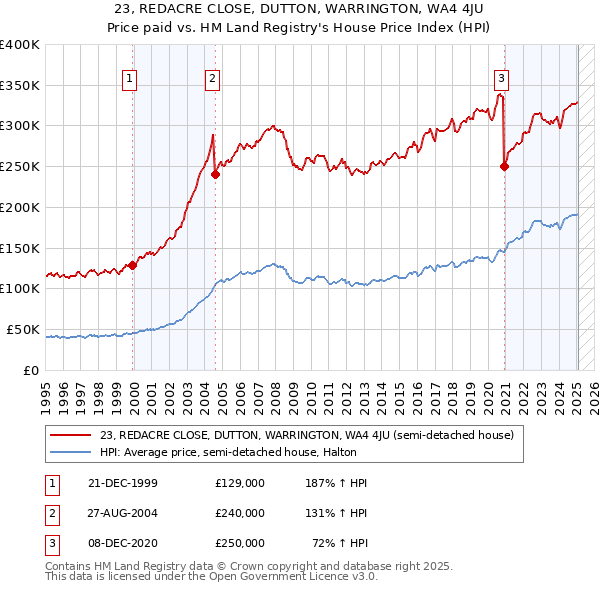 23, REDACRE CLOSE, DUTTON, WARRINGTON, WA4 4JU: Price paid vs HM Land Registry's House Price Index