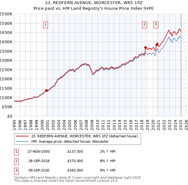 23, REDFERN AVENUE, WORCESTER, WR5 1PZ: Price paid vs HM Land Registry's House Price Index