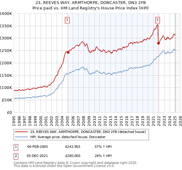 23, REEVES WAY, ARMTHORPE, DONCASTER, DN3 2FB: Price paid vs HM Land Registry's House Price Index