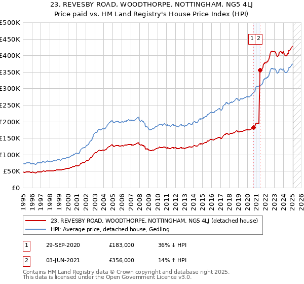 23, REVESBY ROAD, WOODTHORPE, NOTTINGHAM, NG5 4LJ: Price paid vs HM Land Registry's House Price Index