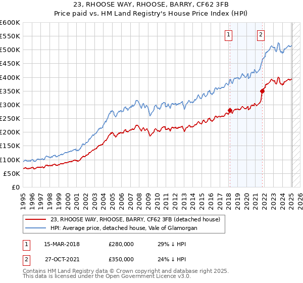 23, RHOOSE WAY, RHOOSE, BARRY, CF62 3FB: Price paid vs HM Land Registry's House Price Index