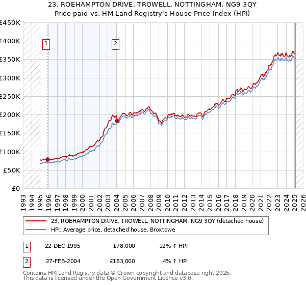 23, ROEHAMPTON DRIVE, TROWELL, NOTTINGHAM, NG9 3QY: Price paid vs HM Land Registry's House Price Index