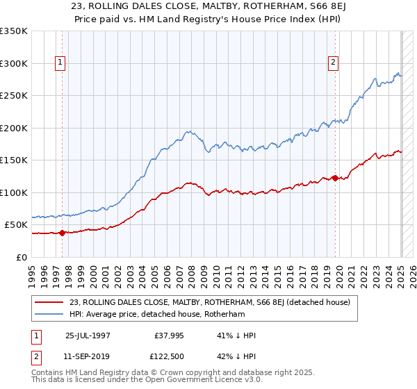 23, ROLLING DALES CLOSE, MALTBY, ROTHERHAM, S66 8EJ: Price paid vs HM Land Registry's House Price Index