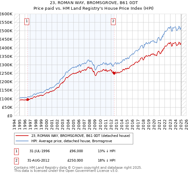 23, ROMAN WAY, BROMSGROVE, B61 0DT: Price paid vs HM Land Registry's House Price Index