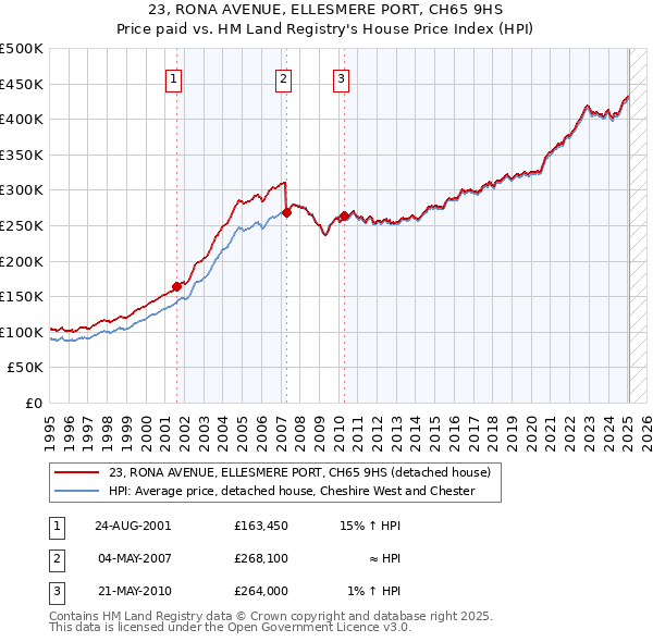 23, RONA AVENUE, ELLESMERE PORT, CH65 9HS: Price paid vs HM Land Registry's House Price Index