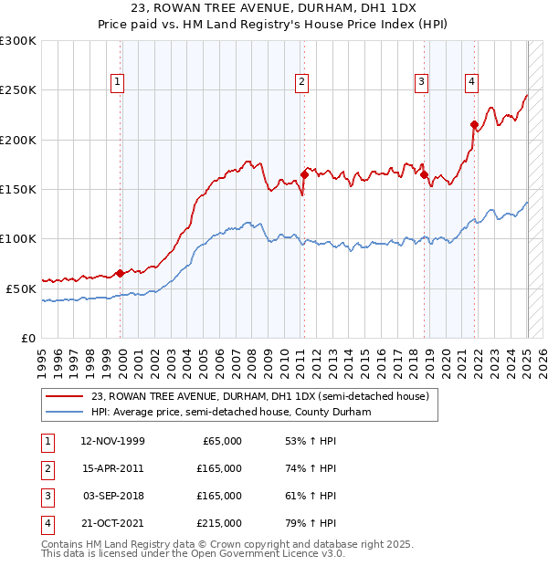 23, ROWAN TREE AVENUE, DURHAM, DH1 1DX: Price paid vs HM Land Registry's House Price Index