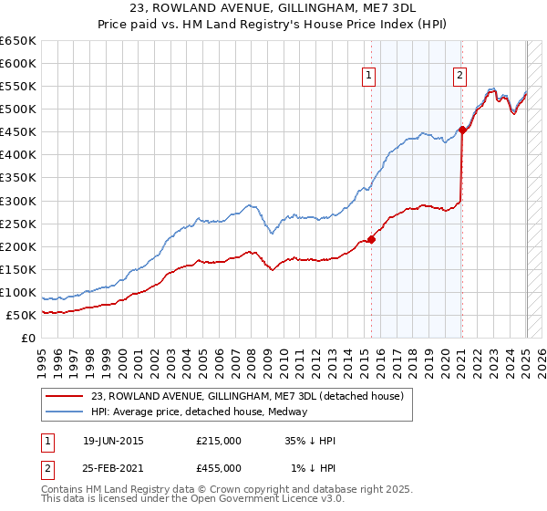 23, ROWLAND AVENUE, GILLINGHAM, ME7 3DL: Price paid vs HM Land Registry's House Price Index