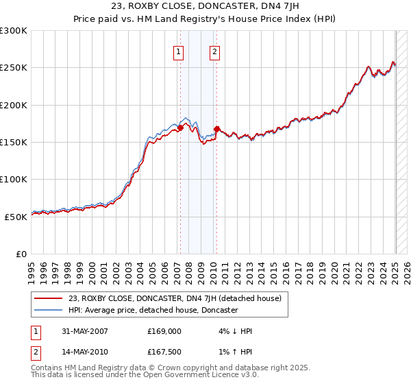 23, ROXBY CLOSE, DONCASTER, DN4 7JH: Price paid vs HM Land Registry's House Price Index